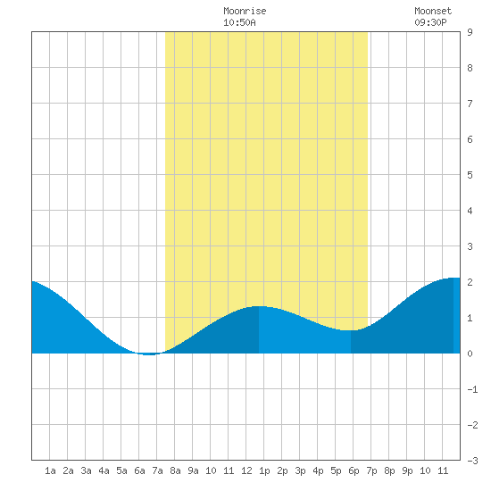 Niles Channel South tide chart for Friday, October 28, 2022