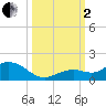 Niles Channel South tide chart for Sunday, October 2, 2022