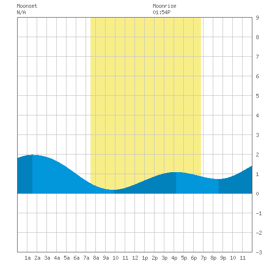 Niles Channel South tide chart for Monday, October 31, 2022