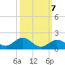 Niles Channel South tide chart for Friday, October 7, 2022