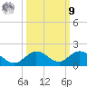 Niles Channel South tide chart for Sunday, October 9, 2022