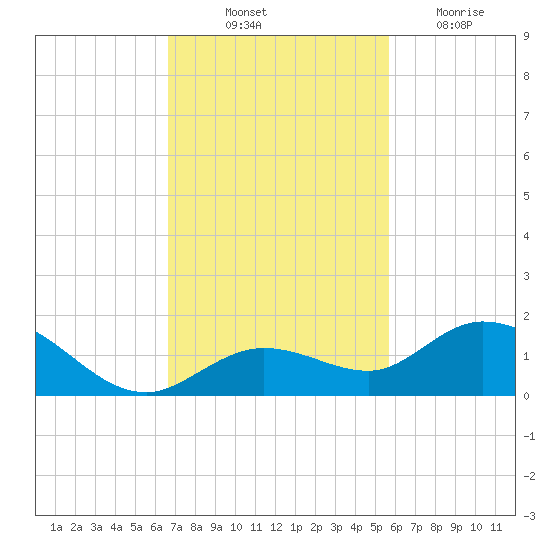 Niles Channel South tide chart for Friday, November 11, 2022