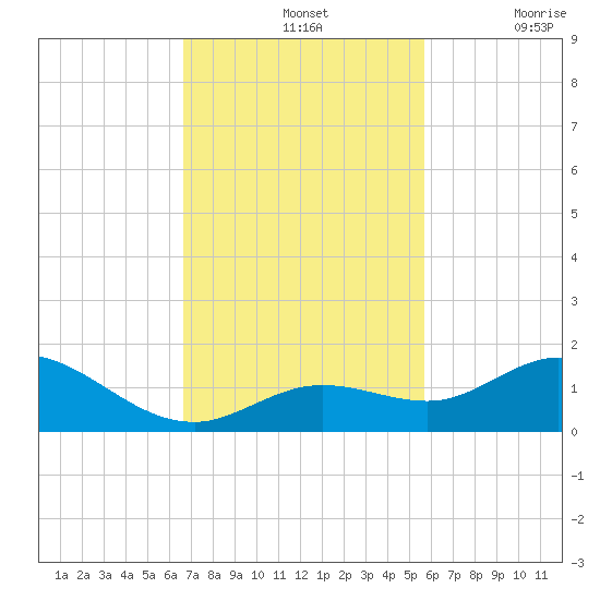 Niles Channel South tide chart for Sunday, November 13, 2022