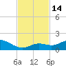 Niles Channel South tide chart for Monday, November 14, 2022