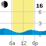 Niles Channel South tide chart for Wednesday, November 16, 2022