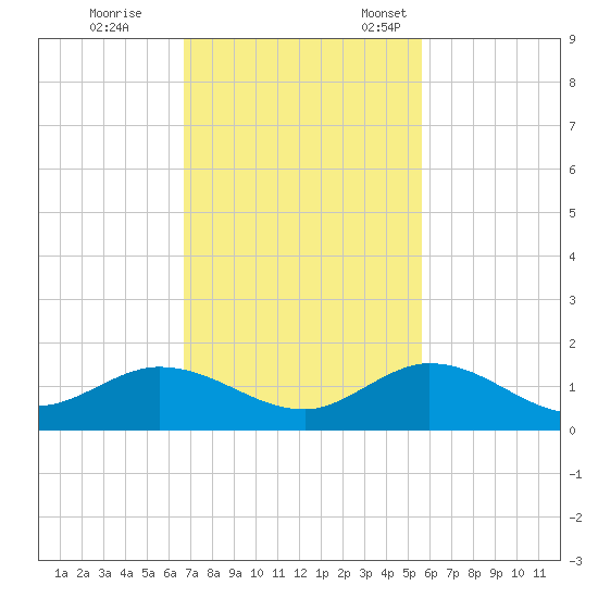 Niles Channel South tide chart for Saturday, November 19, 2022