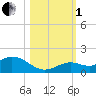 Niles Channel South tide chart for Tuesday, November 1, 2022