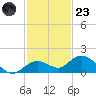 Niles Channel South tide chart for Wednesday, November 23, 2022
