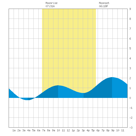 Niles Channel South tide chart for Thursday, November 24, 2022