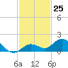 Niles Channel South tide chart for Friday, November 25, 2022