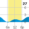Niles Channel South tide chart for Sunday, November 27, 2022