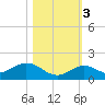 Niles Channel South tide chart for Thursday, November 3, 2022