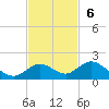 Niles Channel South tide chart for Sunday, November 6, 2022