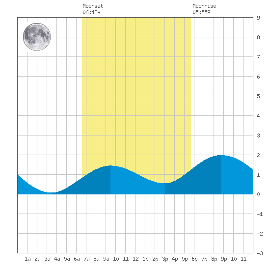 Niles Channel South tide chart for Tuesday, November 8, 2022