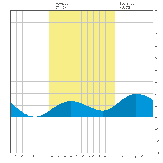 Niles Channel South tide chart for Wednesday, November 9, 2022