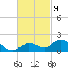 Niles Channel South tide chart for Wednesday, November 9, 2022