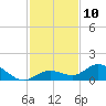 Niles Channel South tide chart for Saturday, December 10, 2022