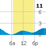 Niles Channel South tide chart for Sunday, December 11, 2022