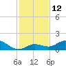 Niles Channel South tide chart for Monday, December 12, 2022