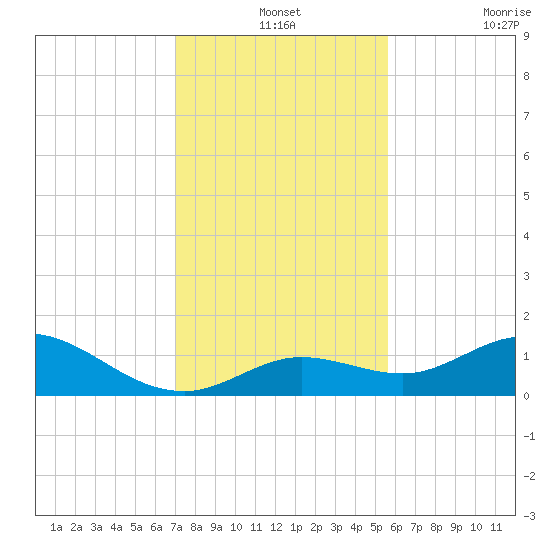 Niles Channel South tide chart for Tuesday, December 13, 2022
