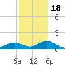 Niles Channel South tide chart for Sunday, December 18, 2022