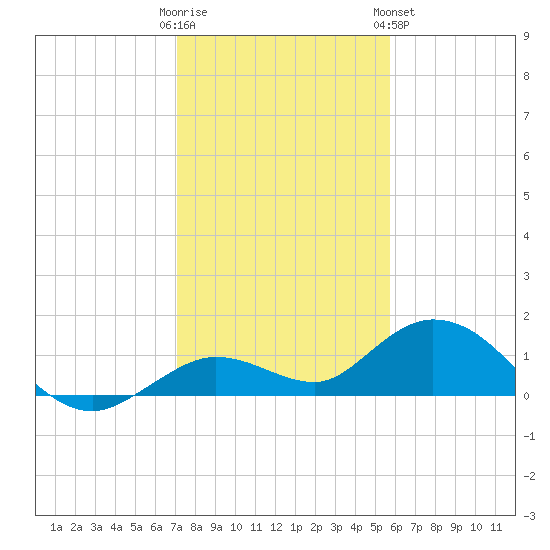 Niles Channel South tide chart for Thursday, December 22, 2022