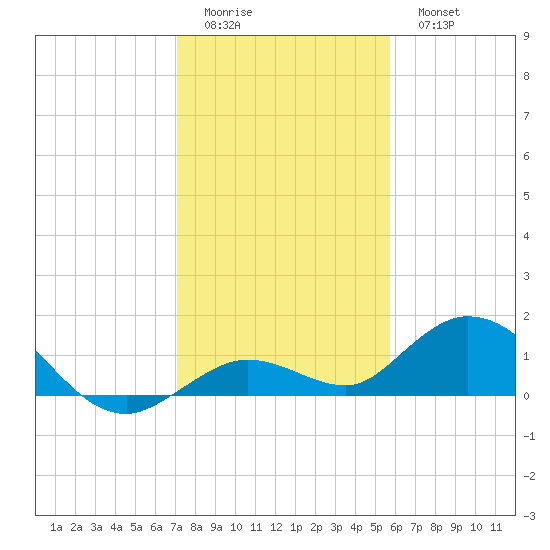 Niles Channel South tide chart for Saturday, December 24, 2022