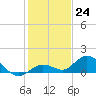 Niles Channel South tide chart for Saturday, December 24, 2022
