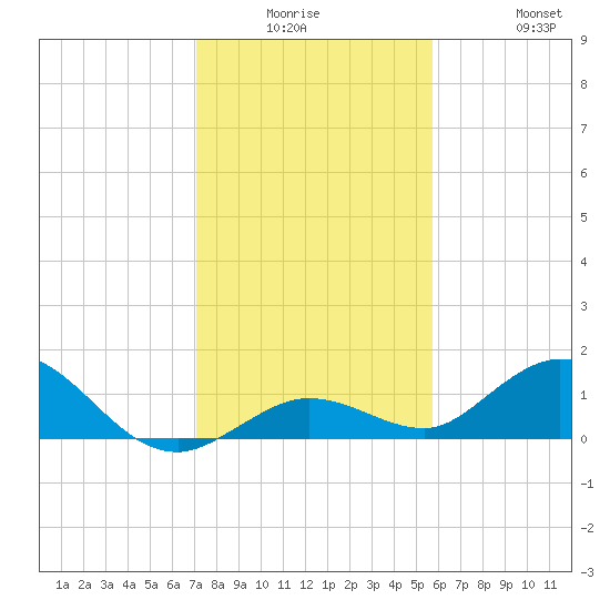 Niles Channel South tide chart for Monday, December 26, 2022