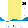 Niles Channel South tide chart for Monday, December 26, 2022