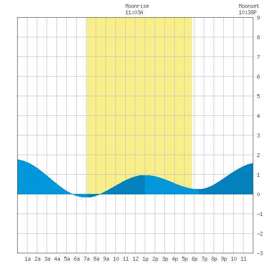 Niles Channel South tide chart for Tuesday, December 27, 2022
