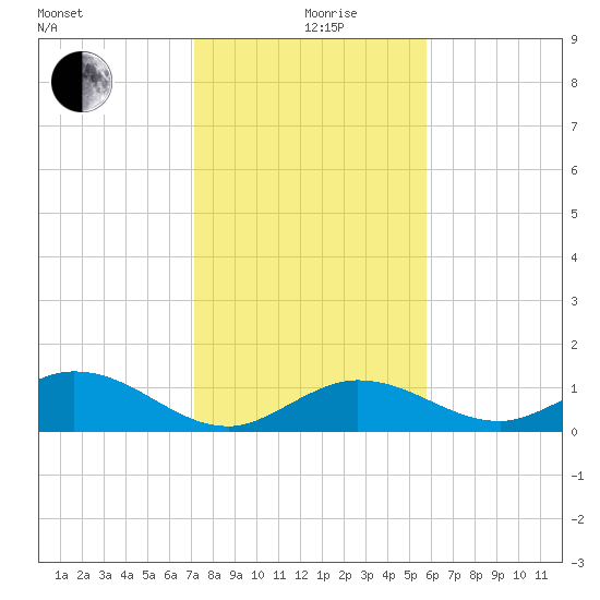 Niles Channel South tide chart for Thursday, December 29, 2022