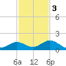 Niles Channel South tide chart for Saturday, December 3, 2022