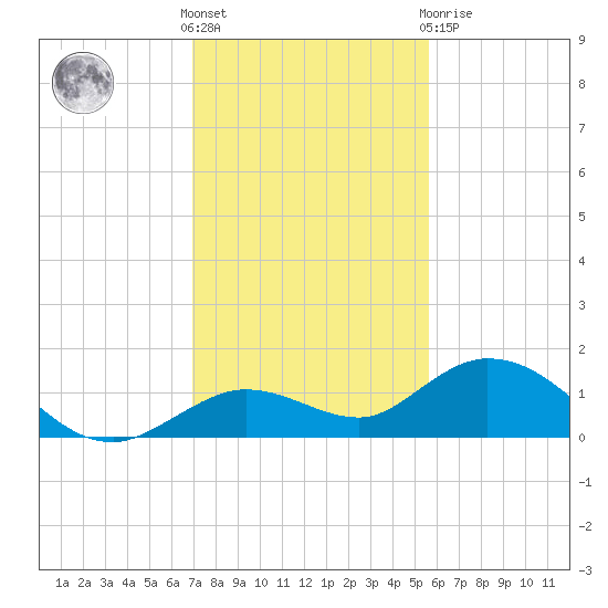 Niles Channel South tide chart for Wednesday, December 7, 2022