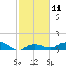 Niles Channel South tide chart for Wednesday, January 11, 2023