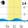Niles Channel South tide chart for Saturday, January 14, 2023