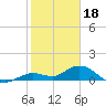 Niles Channel South tide chart for Wednesday, January 18, 2023