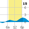 Niles Channel South tide chart for Thursday, January 19, 2023