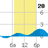 Niles Channel South tide chart for Friday, January 20, 2023