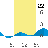 Niles Channel South tide chart for Sunday, January 22, 2023
