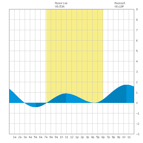 Niles Channel South tide chart for Monday, January 23, 2023