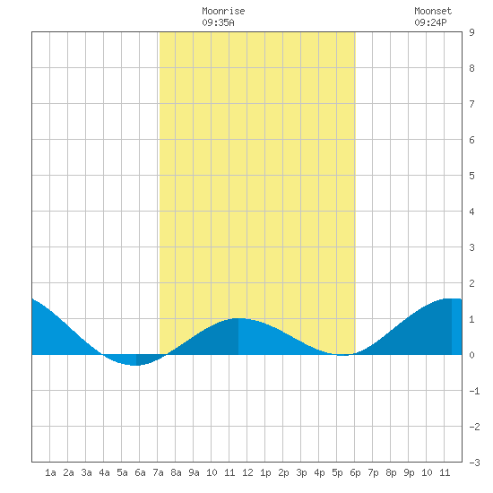 Niles Channel South tide chart for Tuesday, January 24, 2023