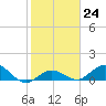 Niles Channel South tide chart for Tuesday, January 24, 2023