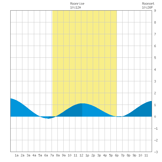 Niles Channel South tide chart for Wednesday, January 25, 2023