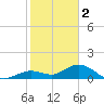 Niles Channel South tide chart for Monday, January 2, 2023