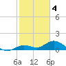 Niles Channel South tide chart for Wednesday, January 4, 2023