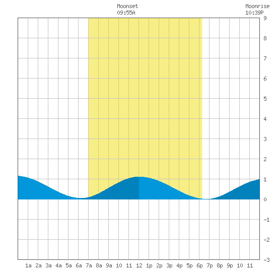Niles Channel South tide chart for Friday, February 10, 2023
