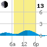 Niles Channel South tide chart for Monday, February 13, 2023