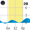 Niles Channel South tide chart for Monday, February 20, 2023