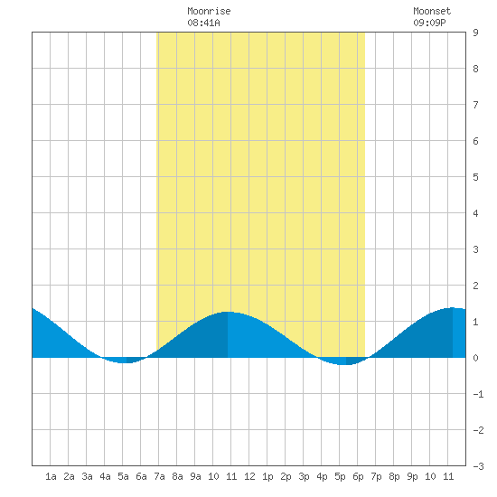 Niles Channel South tide chart for Wednesday, February 22, 2023
